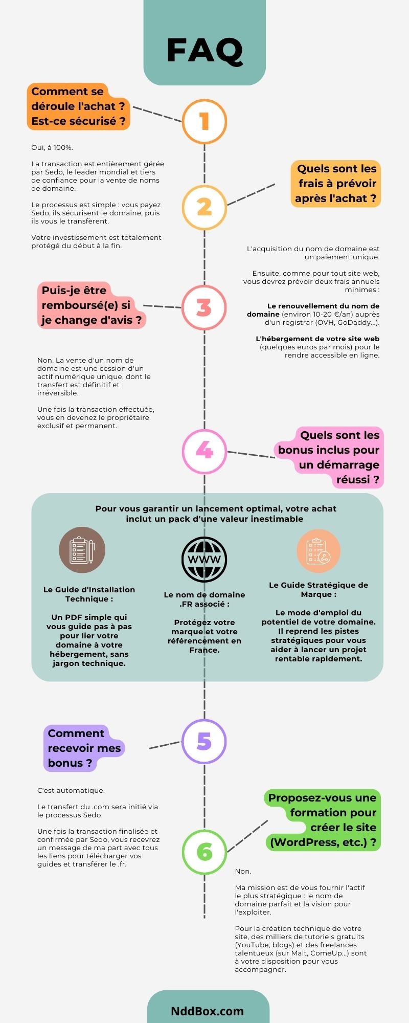 infographie FAQ FAQ de l'après achat nddbox